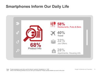 Google Confidential and Proprietary
Smartphones Inform Our Daily Life
14
Apartments, Housing info
32%
Job Offers
28%
Product Info
68%
Restaurants, Pubs & Bars
Travel
40%
58%
Base: Private smartphone users who use the Internet in general, Smartphone n= 1.000
Q23: Which of the following activities do you do with your smartphone? Please indicate whether you ever do this at all.
 