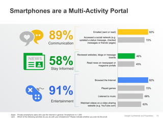 Google Confidential and Proprietary
Smartphones are a Multi-Activity Portal
15
Entertainment
91%
82%
72%
46%
45%
82%
72%
68%
63%
Emailed (sent or read)
Accessed a social network (e.g.
updated a status message, checked
messages or friends' pages)
Reviewed websites, blogs or message
boards
Read news on newspaper or
magazine portals
Browsed the Internet
Played games
Listened to music
Watched videos on a video sharing
website (e.g. YouTube.com)
Stay Informed
58%
Communication
89%
Base: Private smartphone users who use the Internet in general, Smartphone n= 1.000
Q23: Which of the following activities do you do with your smartphone? Please indicate whether you ever do this at all.
 