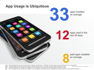 Google Confidential and Proprietary
App Usage is Ubiquitous
16
33
12
8Base: Private smartphone users who use the Internet in general, Smartphone n= 1.000 Q24: How many apps do you currently have on your smartphone?
Base: Private smartphone users who use the Internet in general and who have, at minimum, one app on their smartphone, n= 987
Q25: And of the apps that you currently have installed on your smartphone, how many have you used actively in the last 30 days?
Q26: And of the apps that you currently have installed on your smartphone, how many have you purchased for a certain amount in an app distribution platform ?
apps installed
on average
paid apps installed
on average
apps used in the
last 30 days
 