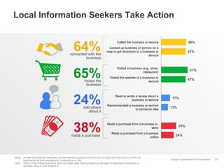 Google Confidential and Proprietary
Local Information Seekers Take Action
23
Base: Private smartphone users who use the Internet in general and who look at least less than once a month for
information on their smartphone, Smartphone n= 941
Q34: Which of the following actions have you taken after having looked up this type of information (business or
services close to your location)?
told others
about it
24%
48%
47%
51%
47%
17%
13%
29%
24%
Called the business or service
Looked up business or service on a
map or got directions to a business or
service
Visited a business (e.g., store,
restaurant)
Visited the website of a business or
service
Read or wrote a review about a
business or service
Recommended a business or service
to someone else
Made a purchase from a business in-
store
Made a purchase from a business
online
visited the
business
65%
connected with the
business
64%
made a purchase
38%
 