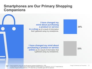 Google Confidential and Proprietary
Smartphones are Our Primary Shopping
Companions
27
34%
33%
Base: Private smartphone users who use the Internet in general, Smartphone n= 1.000
Q52: To what extent do you agree to each of these statements? Please answer on a scale from 1 to 5. A "1" means that you
completely disagree with the statement, a "5" means that you completely agree with the statement.
I have changed my
mind about purchasing
a product or service
in a shop as of a result of information
that I gathered using my smartphone.
I have changed my mind about
purchasing a product or service
online as of a result of information that
I gathered using my smartphone.
 