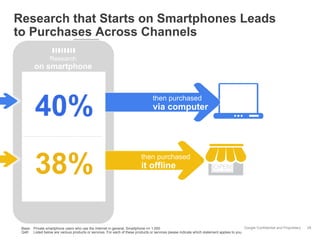 Google Confidential and Proprietary
Research that Starts on Smartphones Leads
to Purchases Across Channels
Base: Private smartphone users who use the Internet in general, Smartphone n= 1.000
Q48: Listed below are various products or services. For each of these products or services please indicate which statement applies to you.
28
Research
on smartphone
40%
38%
then purchased
via computer
then purchased
it offline
then purchased
 