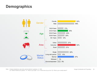 Google Confidential and Proprietary
Demographics
38
Area
52%
48%
17%
30%
22%
20%
12%
27%
52%
21%
32%
10%
47%
1%
9%
Female
Male
18-24 Years
25-34 Years
35-44 Years
45-54 Years
55+ Years
Urban
Suburban
Rural
Single
Living with partner
Married
Widowed
Divorce/separated
Age
Gender
Marital
Status
Base: Private smartphone users who use the Internet in general, n= 1.000
S2. Please indicate your gender. / S1. What is your age? / D3. In what area do you live? D2. What is your marital status?
 