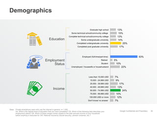 Google Confidential and Proprietary
Demographics
39
13%
15%
13%
14%
25%
17%
63%
5%
10%
22%
7%
9%
17%
13%
24%
10%
12%
7%
Graduate high school
Some technical school/community college
Complete technical school/community college
Some undergraduate university
Completed undergraduate university
Completed post graduate university
Employed (full-time/part-time)
Retired
Student
Unemployed / housewife or househusband
Less than 15.000 USD
15.000 - 24.999 USD
25.000 - 39.999 USD
40.000 - 49.999 USD
50.000 - 74.999 USD
75.000 - 99.999 USD
100.000 USD or more
Don't know/ no answer
Employment
Status
Education
Income
Base: Private smartphone users who use the Internet in general, n= 1.000
D4. What is the highest level of education that you have completed? D5. Which of the following best describes your
employment status? D8. Which of these ranges comes closest to the total (annual) income of your household
before anything is deducted for VAT, National Insurance (Social security), pension schemes, etc.?
 