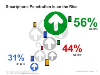 Google Confidential and Proprietary 6
Smartphone Penetration is on the Rise
Q1 2011
31%
44%Q1 2012
Base: National representative population 16+, n= 1.000
Q1: Which if any of the following devices do you currently use?
56%Q1 2013
 