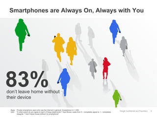 Google Confidential and Proprietary
Smartphones are Always On, Always with You
8
don’t leave home without
their device
83%
Base: Private smartphone users who use the Internet in general, Smartphone n= 1.000
Q52: To what extent do you agree to each of these statements?, Top2 Boxes; scale from 5 – completely agree to 1 – completely
disagree. "I don’t leave house without my smartphone"
 