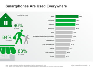 Google Confidential and Proprietary
Smartphones Are Used Everywhere
9
At home
96%
On the go
84%
In a store
83%
96%
84%
83%
82%
71%
70%
64%
61%
55%
45%
39%
Home
On-the-go
In a store
Restaurant
Work
At a social gathering/function/event
Doctor's office
Cafe or coffee shop
Airport
Public transport
School
Place of Use
Base: Private smartphone users who use the Internet in general, Smartphone n= 1.000
Q16: Where do you tend to use your smartphone? Please first select at which locations you ever use it - even if only seldom.
 
