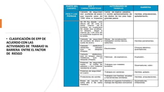 • CLASIFICACIÓN DE EPP DE
ACUERDO CON LAS
ACTIVIDADES DE TRABAJO Vs
BARRERA ENTRE EL FACTOR
DE RIESGO
 