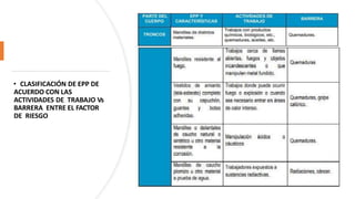 • CLASIFICACIÓN DE EPP DE
ACUERDO CON LAS
ACTIVIDADES DE TRABAJO Vs
BARRERA ENTRE EL FACTOR
DE RIESGO
 