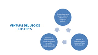 Proporcionar una
barrera entre un
determinado
riesgo y la
persona,
Mejorar el
resguardo de la
integridad física
del trabajador
Disminuir la
gravedad de las
consecuencias de
un posible
accidente sufrido
por el trabajador
VENTAJAS DEL USO DE
LOS EPP´S
 