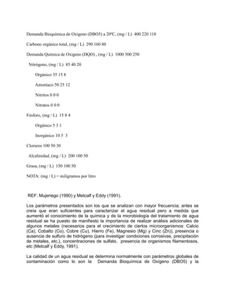 Demanda Bioquímica de Oxigeno (DBO5) a 20ºC, (mg / L) 400 220 110
Carbono orgánico total, (mg / L) 290 160 80
Demanda Química de Oxigeno (DQO) , (mg / L) 1000 500 250
Nitrógeno, (mg / L) 85 40 20
Orgánico 35 15 8
Amoníaco 50 25 12
Nitritos 0 0 0
Nitratos 0 0 0
Fósforo, (mg / L) 15 8 4
Orgánico 5 3 1
Inorgánico 10 5 3
Cloruros 100 50 30
Alcalinidad, (mg / L) 200 100 50
Grasa, (mg / L) 150 100 50
NOTA: (mg / L) = miligramos por litro
REF: Mujeriego (1990) y Metcalf y Eddy (1991).
Los parámetros presentados son los que se analizan con mayor frecuencia; antes se
creía que eran suficientes para caracterizar el agua residual pero a medida que
aumentó el conocimiento de la química y de la microbiología del tratamiento de agua
residual se ha puesto de manifiesto la importancia de realizar análisis adicionales de
algunos metales (necesarios para el crecimiento de ciertos microorganismos: Calcio
(Ca), Cobalto (Co), Cobre (Cu), Hierro (Fe), Magnesio (Mg) y Cinc (Zn)), presencia o
ausencia de sulfuro de hidrógeno (para investigar condiciones corrosivas, precipitación
de metales, etc.), concentraciones de sulfato, presencia de organismos filamentosos,
etc (Metcalf y Eddy, 1991).
La calidad de un agua residual se determina normalmente con parámetros globales de
contaminación como lo son la Demanda Bioquímica de Oxígeno (DBO5) y la
 