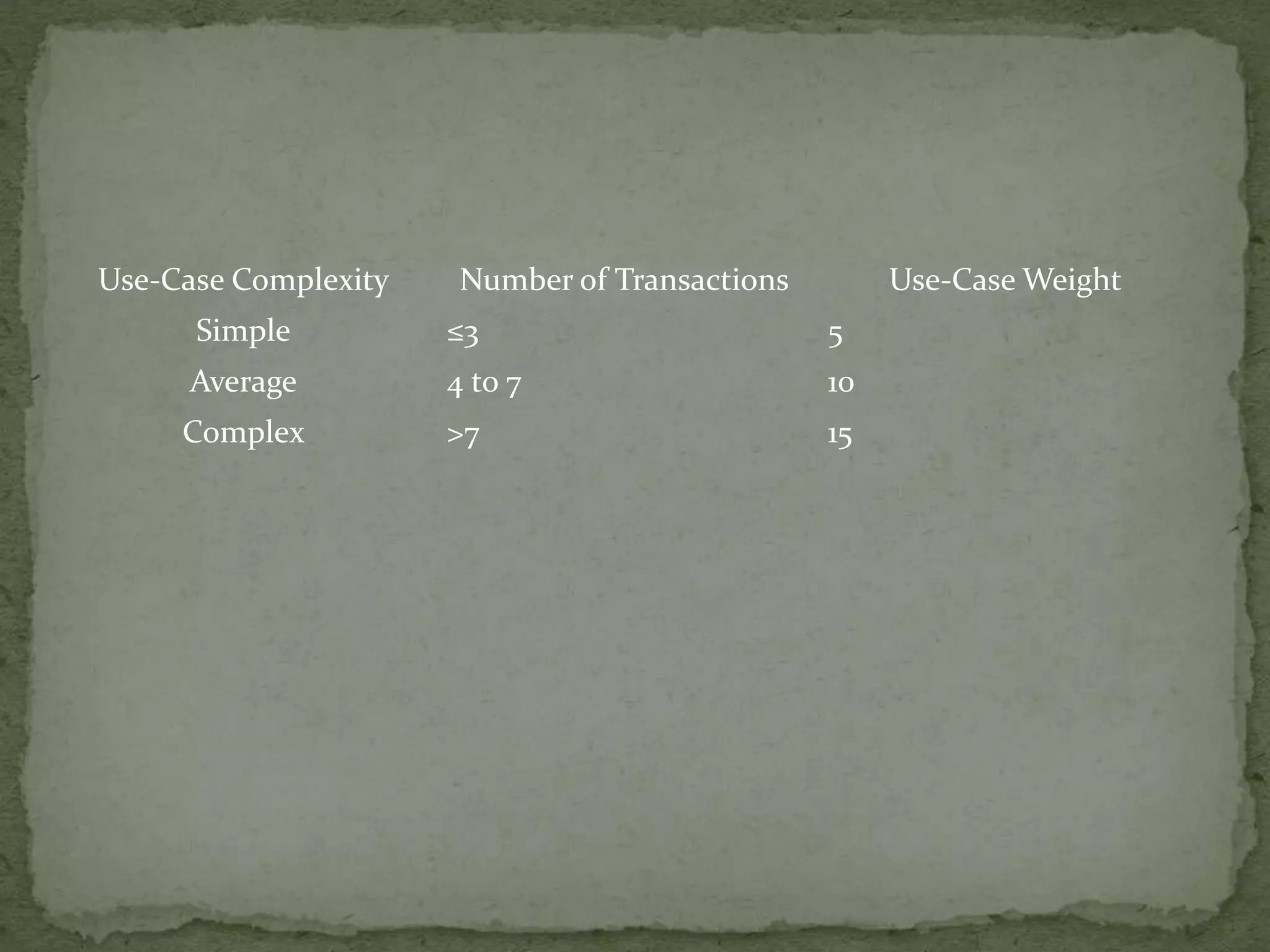 Use-Case Complexity Number of Transactions Use-Case Weight
Simple ≤3 5
Average 4 to 7 10
Complex >7 15
 