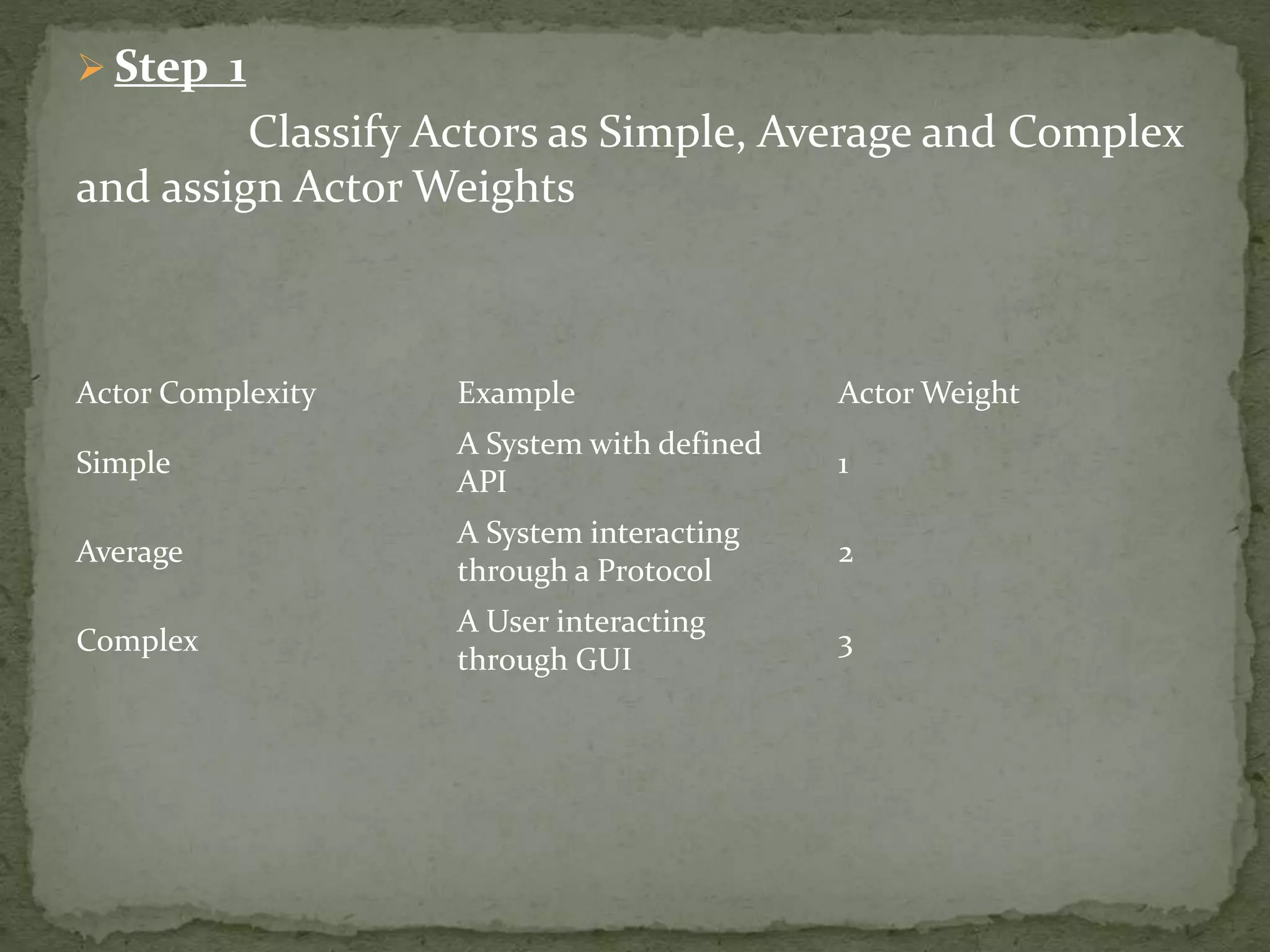  Step 1
Classify Actors as Simple, Average and Complex
and assign Actor Weights
Actor Complexity Example Actor Weight
Simple
A System with defined
API
1
Average
A System interacting
through a Protocol
2
Complex
A User interacting
through GUI
3
 