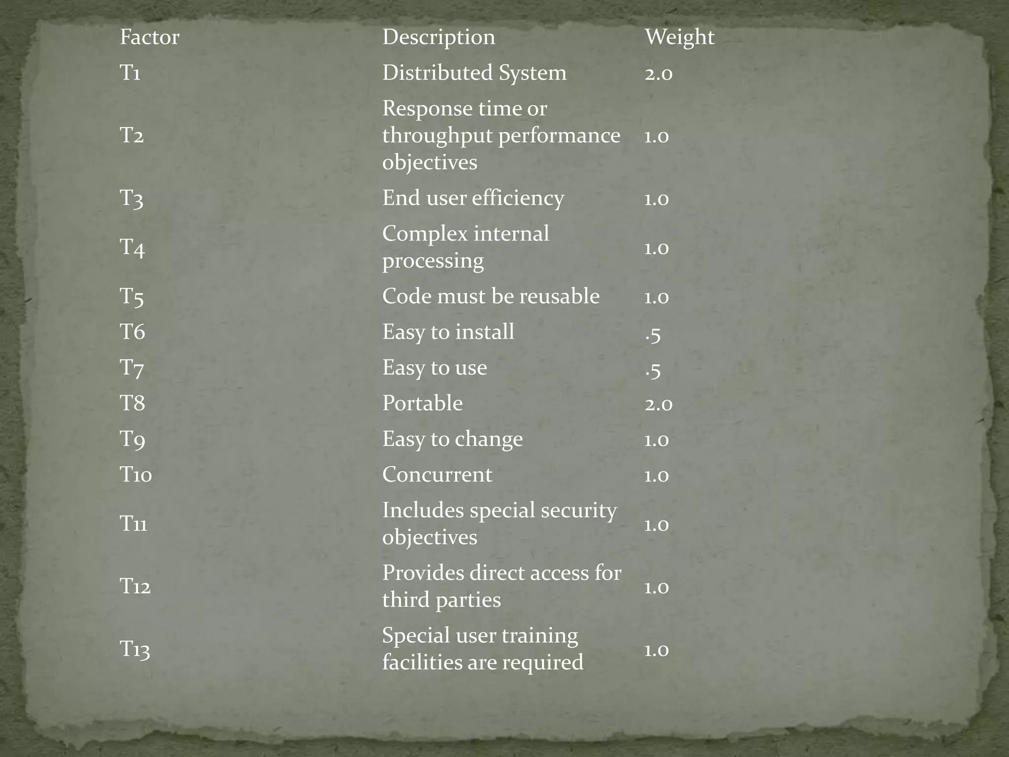 Factor Description Weight
T1 Distributed System 2.0
T2
Response time or
throughput performance
objectives
1.0
T3 End user efficiency 1.0
T4
Complex internal
processing
1.0
T5 Code must be reusable 1.0
T6 Easy to install .5
T7 Easy to use .5
T8 Portable 2.0
T9 Easy to change 1.0
T10 Concurrent 1.0
T11
Includes special security
objectives
1.0
T12
Provides direct access for
third parties
1.0
T13
Special user training
facilities are required
1.0
 