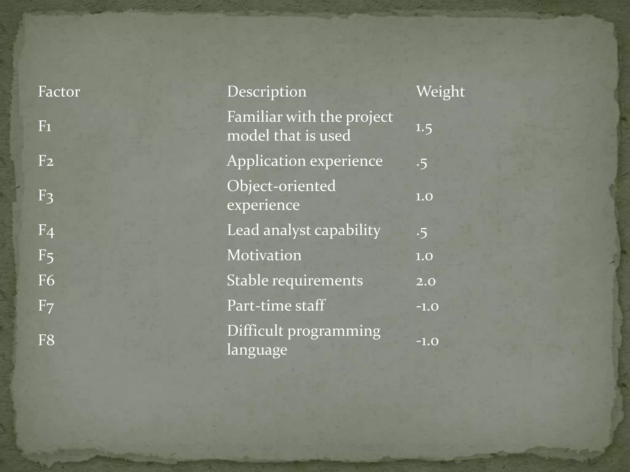 Factor Description Weight
F1
Familiar with the project
model that is used
1.5
F2 Application experience .5
F3
Object-oriented
experience
1.0
F4 Lead analyst capability .5
F5 Motivation 1.0
F6 Stable requirements 2.0
F7 Part-time staff -1.0
F8
Difficult programming
language
-1.0
 