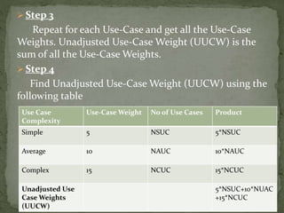  Step 3
Repeat for each Use-Case and get all the Use-Case
Weights. Unadjusted Use-Case Weight (UUCW) is the
sum of all the Use-Case Weights.
 Step 4
Find Unadjusted Use-Case Weight (UUCW) using the
following table
Use Case
Complexity
Use-Case Weight No of Use Cases Product
Simple 5 NSUC 5*NSUC
Average 10 NAUC 10*NAUC
Complex 15 NCUC 15*NCUC
Unadjusted Use
Case Weights
(UUCW)
5*NSUC+10*NUAC
+15*NCUC
 