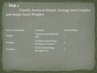  Step 1
Classify Actors as Simple, Average and Complex
and assign Actor Weights
Actor Complexity Example Actor Weight
Simple
A System with defined
API
1
Average
A System interacting
through a Protocol
2
Complex
A User interacting
through GUI
3
 