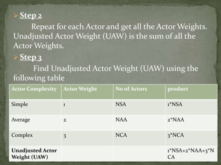  Step 2
Repeat for each Actor and get all the Actor Weights.
Unadjusted Actor Weight (UAW) is the sum of all the
Actor Weights.
 Step 3
Find Unadjusted Actor Weight (UAW) using the
following table
Actor Complexity Actor Weight No of Actors product
Simple 1 NSA 1*NSA
Average 2 NAA 2*NAA
Complex 3 NCA 3*NCA
Unadjusted Actor
Weight (UAW)
1*NSA+2*NAA+3*N
CA
 