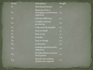 Factor Description Weight
T1 Distributed System 2.0
T2
Response time or
throughput performance
objectives
1.0
T3 End user efficiency 1.0
T4
Complex internal
processing
1.0
T5 Code must be reusable 1.0
T6 Easy to install .5
T7 Easy to use .5
T8 Portable 2.0
T9 Easy to change 1.0
T10 Concurrent 1.0
T11
Includes special security
objectives
1.0
T12
Provides direct access for
third parties
1.0
T13
Special user training
facilities are required
1.0
 