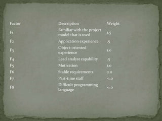 Factor Description Weight
F1
Familiar with the project
model that is used
1.5
F2 Application experience .5
F3
Object-oriented
experience
1.0
F4 Lead analyst capability .5
F5 Motivation 1.0
F6 Stable requirements 2.0
F7 Part-time staff -1.0
F8
Difficult programming
language
-1.0
 
