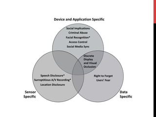 Social	Implications	
Criminal	Abuse	
Facial	Recognition*	
Access	Control	
Social	Media	Sync	
	
Right	to	Forget	
Users’	Fear	
Speech	Disclosure*	
Surreptitious	A/V	Recording*	
Location	Disclosure	
Device	and	Application	Specific	
Sensor	
Specific	
Data	
Specific	
Discrete		
Display		
and	Visual		
Occlusion	
 
