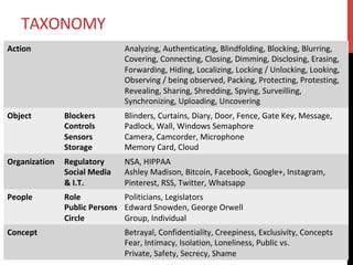 TAXONOMY	
Action	 Analyzing,	Authenticating,	Blindfolding,	Blocking,	Blurring,	
Covering,	Connecting,	Closing,	Dimming,	Disclosing,	Erasing,	
Forwarding,	Hiding,	Localizing,	Locking	/	Unlocking,	Looking,	
Observing	/	being	observed,	Packing,	Protecting,	Protesting,	
Revealing,	Sharing,	Shredding,	Spying,	Surveilling,	
Synchronizing,	Uploading,	Uncovering	
Object	 Blockers	
Controls	
Sensors	
Storage	
Blinders,	Curtains,	Diary,	Door,	Fence,	Gate	Key,	Message,	
Padlock,	Wall,	Windows	Semaphore	
Camera,	Camcorder,	Microphone	
Memory	Card,	Cloud	
Organization	 Regulatory	
Social	Media	
&	I.T.	
NSA,	HIPPAA	
Ashley	Madison,	Bitcoin,	Facebook,	Google+,	Instagram,	
Pinterest,	RSS,	Twitter,	Whatsapp	
People	 Role	
Public	Persons	
Circle	
Politicians,	Legislators	
Edward	Snowden,	George	Orwell	
Group,	Individual	
Concept	 Betrayal,	Confidentiality,	Creepiness,	Exclusivity,	Concepts	
Fear,	Intimacy,	Isolation,	Loneliness,	Public	vs.	
Private,	Safety,	Secrecy,	Shame	
 
