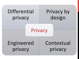 Differential	
privacy	
Privacy	by	
design	
Engineered	
privacy	
Contextual	
privacy	
Privacy	
 