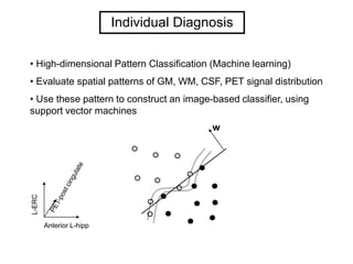 Individual Diagnosis
• High-dimensional Pattern Classification (Machine learning)
• Evaluate spatial patterns of GM, WM, CSF, PET signal distribution
• Use these pattern to construct an image-based classifier, using
support vector machines
L-ERC
w
Anterior L-hipp
 