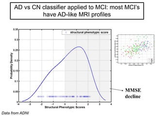 Data from ADNI
AD vs CN classifier applied to MCI: most MCI’s
have AD-like MRI profiles
MMSE
decline
 