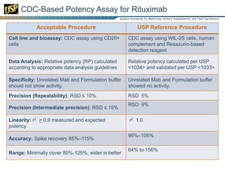 Usp Table 3 Scan Rdi Usp biotherapeutics - biological medicines | PDF