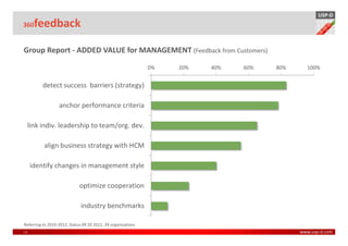 USP-D
360   feedback

Group Report - ADDED VALUE for MANAGEMENT (Feedback from Customers)

                                                              0%   20%   40%   60%   80%     100%


         detect success barriers (strategy)

                  anchor performance criteria

 link indiv. leadership to team/org. dev.

          align business strategy with HCM

     identify changes in management style

                             optimize cooperation

                              industry benchmarks

Referring to 2010-2012, Status 09 20 2012, 39 organizations
11                                                                                         www.usp-d.com
 