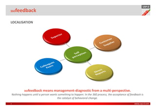 USP-D
360   feedback

LOCALISATION




              360feedback    means management-diagnostic from a multi-perspective.
    Nothing happens until a person wants something to happen. In the 360 process, the acceptance of feedback is
                                        the catalyst of behavioral change.
4                                                                                                      www.usp-d.com
 