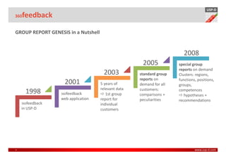 USP-D
360 feedback

GROUP REPORT GENESIS in a Nutshell


                                                                        2008
                                                      2005            special group
                                                                      reports on demand
                                      2003           standard group   Clusters: regions,
                                                     reports on       functions, positions,
                   2001              5 years of      demand for all   groups,
                                     relevant data   customers:
      1998        360feedback           1st group    comparisons +
                                                                      competences
                                                                         hypotheses +
                  web application    report for      peculiarities    recommendations
    360feedback                      individual
    in USP-D                         customers




5                                                                              www.usp-d.com
 
