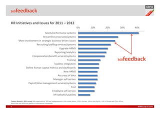 USP-D
360   feedback

HR Initiatives and Issues for 2011 – 2012
                                                                                            0%                 10%                  20%                  30%     40%

                                 Talent/performance systems
                               Streamline processes/systems
          More involvement in strategic business-driven issues
                          Recruiting/staffing services/systems
                                                Upgrade HRMS
                                           Reporting/analytics
                      Compensation/benefit services/systems
                                                       Training                                                                                      360     feedback
                                           Systems integration
                Define human capital metrics and dashboards
                                                    New HRMS
                                              Accuracy of data
                                          Manager self-service
                  Payroll/time management services/systems
                                                           Cost
                                        Employee self-service
                                          HR website/usability

Towers Watson’s 2011 survey 444 organizations: 59% are headquartered in the United States, 15% in Europe, 13% in Asia Pacific, 11% in Canada and 2% in Africa.
More than half (55%) are global or multinational companies..
6                                                                                                                                                                 www.usp-d.com
 