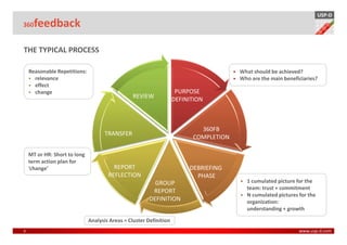 USP-D
360   feedback

THE TYPICAL PROCESS

    Reasonable Repetitions:                                                            What should be achieved?
      relevance                                                                        Who are the main beneficiaries?
      effect
      change                                                         PURPOSE
                                                 REVIEW             DEFINITION



                                                                            360FB
                                    TRANSFER
                                                                          COMPLETION

    MT or HR: Short to long
    term action plan for
    ‘change’                            REPORT                           DEBRIEFING
                                      REFLECTION                           PHASE
                                                          GROUP                          1 cumulated picture for the
                                                                                         team: trust + commitment
                                                         REPORT
                                                                                         N cumulated pictures for the
                                                        DEFINITION                       organization:
                                                                                         understanding + growth

                              Analysis Areas = Cluster Definition
8                                                                                                             www.usp-d.com
 