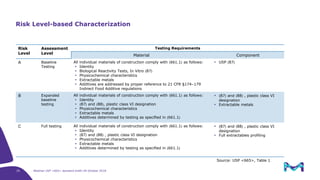 Extractable Risk Classification USP draft standard : A rational risk-based approach to characterization ...