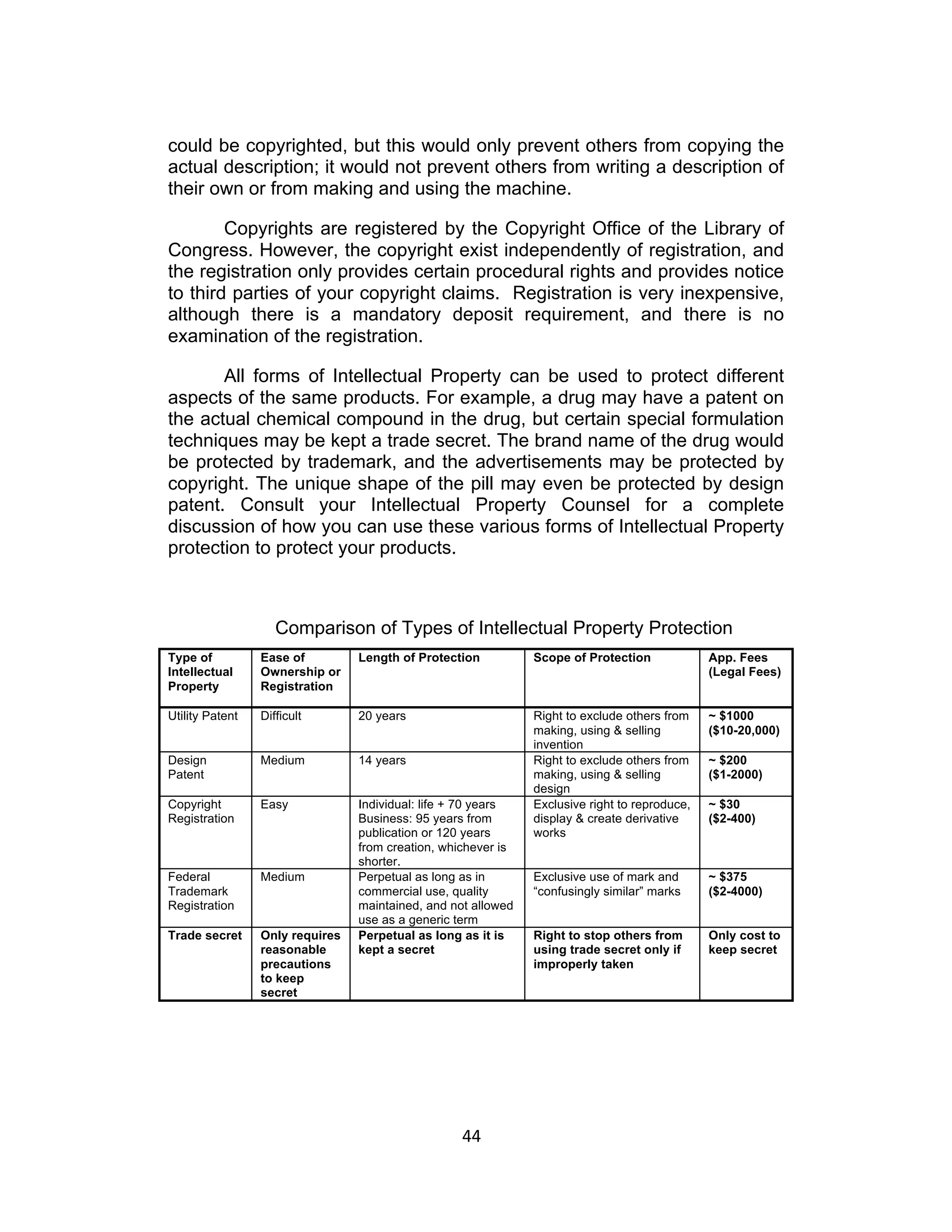 could be copyrighted, but this would only prevent others from copying the
actual description; it would not prevent others from writing a description of
their own or from making and using the machine.

        Copyrights are registered by the Copyright Office of the Library of
Congress. However, the copyright exist independently of registration, and
the registration only provides certain procedural rights and provides notice
to third parties of your copyright claims. Registration is very inexpensive,
although there is a mandatory deposit requirement, and there is no
examination of the registration.

       All forms of Intellectual Property can be used to protect different
aspects of the same products. For example, a drug may have a patent on
the actual chemical compound in the drug, but certain special formulation
techniques may be kept a trade secret. The brand name of the drug would
be protected by trademark, and the advertisements may be protected by
copyright. The unique shape of the pill may even be protected by design
patent. Consult your Intellectual Property Counsel for a complete
discussion of how you can use these various forms of Intellectual Property
protection to protect your products.



                    Comparison of Types of Intellectual Property Protection
Type of          Ease of         Length of Protection          Scope of Protection             App. Fees
Intellectual     Ownership or                                                                  (Legal Fees)
Property         Registration

Utility Patent   Difficult       20 years                      Right to exclude others from    ~ $1000
                                                               making, using & selling         ($10-20,000)
                                                               invention
Design           Medium          14 years                      Right to exclude others from    ~ $200
Patent                                                         making, using & selling         ($1-2000)
                                                               design
Copyright        Easy            Individual: life + 70 years   Exclusive right to reproduce,   ~ $30
Registration                     Business: 95 years from       display & create derivative     ($2-400)
                                 publication or 120 years      works
                                 from creation, whichever is
                                 shorter.
Federal          Medium          Perpetual as long as in       Exclusive use of mark and       ~ $375
Trademark                        commercial use, quality       “confusingly similar” marks     ($2-4000)
Registration                     maintained, and not allowed
                                 use as a generic term
Trade secret     Only requires   Perpetual as long as it is    Right to stop others from       Only cost to
                 reasonable      kept a secret                 using trade secret only if      keep secret
                 precautions                                   improperly taken
                 to keep
                 secret




                                                   44	
  
 