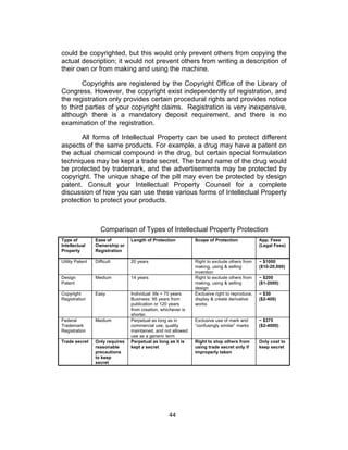 could be copyrighted, but this would only prevent others from copying the
actual description; it would not prevent others from writing a description of
their own or from making and using the machine.

        Copyrights are registered by the Copyright Office of the Library of
Congress. However, the copyright exist independently of registration, and
the registration only provides certain procedural rights and provides notice
to third parties of your copyright claims. Registration is very inexpensive,
although there is a mandatory deposit requirement, and there is no
examination of the registration.

       All forms of Intellectual Property can be used to protect different
aspects of the same products. For example, a drug may have a patent on
the actual chemical compound in the drug, but certain special formulation
techniques may be kept a trade secret. The brand name of the drug would
be protected by trademark, and the advertisements may be protected by
copyright. The unique shape of the pill may even be protected by design
patent. Consult your Intellectual Property Counsel for a complete
discussion of how you can use these various forms of Intellectual Property
protection to protect your products.



                    Comparison of Types of Intellectual Property Protection
Type of          Ease of         Length of Protection          Scope of Protection             App. Fees
Intellectual     Ownership or                                                                  (Legal Fees)
Property         Registration

Utility Patent   Difficult       20 years                      Right to exclude others from    ~ $1000
                                                               making, using & selling         ($10-20,000)
                                                               invention
Design           Medium          14 years                      Right to exclude others from    ~ $200
Patent                                                         making, using & selling         ($1-2000)
                                                               design
Copyright        Easy            Individual: life + 70 years   Exclusive right to reproduce,   ~ $30
Registration                     Business: 95 years from       display & create derivative     ($2-400)
                                 publication or 120 years      works
                                 from creation, whichever is
                                 shorter.
Federal          Medium          Perpetual as long as in       Exclusive use of mark and       ~ $375
Trademark                        commercial use, quality       “confusingly similar” marks     ($2-4000)
Registration                     maintained, and not allowed
                                 use as a generic term
Trade secret     Only requires   Perpetual as long as it is    Right to stop others from       Only cost to
                 reasonable      kept a secret                 using trade secret only if      keep secret
                 precautions                                   improperly taken
                 to keep
                 secret




                                                   44	
  
 