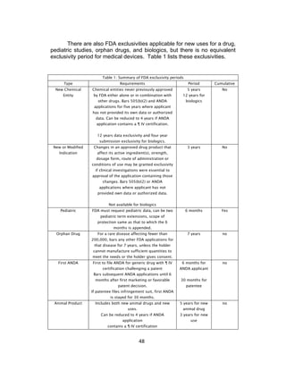 There are also FDA exclusivities applicable for new uses for a drug,
pediatric studies, orphan drugs, and biologics, but there is no equivalent
exclusivity period for medical devices. Table 1 lists these exclusivities.


                         Table 1: Summary of FDA exclusivity periods
      Type                         Requirements                          Period        Cumulative
  New Chemical     Chemical entities never previously approved          5 years           No
     Entity         by FDA either alone or in combination with        12 years for
                      other drugs. Bars 505(b)(2) and ANDA              biologics
                    applications for five years where applicant
                   has not provided its own data or authorized
                     data. Can be reduced to 4 years if ANDA
                     application contains a ¶ IV certification.


                      12 years data exclusivity and four year
                       submission exclusivity for biologics.
 New or Modified    Changes in an approved drug product that            3 years           No
   Indication         affect its active ingredient(s), strength,
                     dosage form, route of administration or
                   conditions of use may be granted exclusivity
                     if clinical investigations were essential to
                   approval of the application containing those
                         changes. Bars 505(b)(2) or ANDA
                       applications where applicant has not
                      provided own data or authorized data.


                            Not available for biologics
    Pediatric      FDA must request pediatric data, can be two         6 months           Yes
                        pediatric term extensions, scope of
                      protection same as that to which the 6
                               months is appended.
  Orphan Drug         For a rare disease affecting fewer than           7 years           no
                   200,000, bars any other FDA applications for
                    that disease for 7 years, unless the holder
                    cannot manufacture sufficient quantities to
                   meet the needs or the holder gives consent.
   First ANDA      First to file ANDA for generic drug with ¶ IV      6 months for        no
                         certification challenging a patent          ANDA applicant
                    Bars subsequent ANDA applications until 6
                     months after first marketing or favorable       30 months for
                                  patent decision.                      patentee
                   If patentee files infringement suit, first ANDA
                             is stayed for 30 months.
 Animal Product      Includes both new animal drugs and new          5 years for new      no
                                        uses.                         animal drug
                        Can be reduced to 4 years if ANDA            3 years for new
                                     application                          use
                            contains a ¶ IV certification



                                                48	
  
 