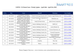 Patent Support Services - www.invntree.com contact@invntree.com
USPTO – US Patent Cases - Weekly Update – April 14th – April 21st, 2015
Sl. No. Date Court Plaintiff Defendant Case Number
1 04/14/2015
CALIFORNIA CENTRAL
DISTRICT COURT CM/ECF
Hawk Technology Systems, LLC Pacific Yogurt Partners, LLC 8:2015-cv-00589
2 04/14/2015
CALIFORNIA NORTHERN
DISTRICT COURT CM/ECF
Good Technology Corporation et
al
MobileIron Inc 4:2015-cv-01694
3 04/14/2015
NEW YORK SOUTHERN
DISTRICT COURT CM/ECF
Small Cell Innovations Sprint Nextel Corporation 1:2015-cv-02860
4 04/14/2015
TEXAS EASTERN DISTRICT
COURT CM/ECF
Intuitive Building Controls, Inc. AMX LLC 2:2015-cv-00500
5 04/14/2015
TEXAS EASTERN DISTRICT
COURT CM/ECF
Intuitive Building Controls, Inc. Acuity Brands, Inc. 2:2015-cv-00501
6 04/14/2015
TEXAS EASTERN DISTRICT
COURT CM/ECF
Intuitive Building Controls, Inc. Crestron Electronics, Inc. 2:2015-cv-00502
7 04/14/2015
TEXAS EASTERN DISTRICT
COURT CM/ECF
Intuitive Building Controls, Inc. Control4 Corporation 2:2015-cv-00503
8 04/14/2015
TEXAS EASTERN DISTRICT
COURT CM/ECF
Intuitive Building Controls, Inc.
United Technologies
Corporation et al
2:2015-cv-00504
9 04/14/2015
TEXAS NORTHERN DISTRICT
COURT CM/ECF
New World International Inc et
al
Ford Global Technologies
LLC
3:2015-cv-01121
10 04/14/2015
UTAH DISTRICT COURT
CM/ECF
ClearOne New Vad 2:2015-cv-00256
11 04/14/2015
UTAH DISTRICT COURT
CM/ECF
Macris Daw et al 2:2015-cv-00254
 