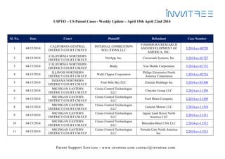 Patent Support Services - www.invntree.com contact@invntree.com
USPTO – US Patent Cases - Weekly Update – April 15th April 22nd 2014
Sl. No. Date Court Plaintiff Defendant Case Number
1 04/15/2014
CALIFORNIA CENTRAL
DISTRICT COURT CM/ECF
INTERNAL COMBUSTION
SOLUTIONS LLC
YOSHIMURA RESEARCH
AND DEVELOPMENT OF
AMERICA, INC.
5:2014-cv-00728
2 04/15/2014
CALIFORNIA NORTHERN
DISTRICT COURT CM/ECF
NetApp, Inc. Crossroads Systems, Inc. 3:2014-cv-01727
3 04/15/2014
CALIFORNIA NORTHERN
DISTRICT COURT CM/ECF
Brady Von Drehle Corporation 3:2014-cv-01732
4 04/15/2014
ILLINOIS NORTHERN
DISTRICT COURT CM/ECF
Wahl Clipper Corporation
Philips Electronics North
America Corporation
1:2014-cv-02716
5 04/15/2014
INDIANA NORTHERN
DISTRICT COURT CM/ECF
Four Mile Bay LLC Zimmer Holdings Inc 3:2014-cv-01300
6 04/15/2014
MICHIGAN EASTERN
DISTRICT COURT CM/ECF
Cruise Control Technologies
LLC
Chrysler Group LLC 2:2014-cv-11350
7 04/15/2014
MICHIGAN EASTERN
DISTRICT COURT CM/ECF
Cruise Control Technologies
LLC
Ford Motor Company 2:2014-cv-11509
8 04/15/2014
MICHIGAN EASTERN
DISTRICT COURT CM/ECF
Cruise Control Technologies
LLC
General Motors LLC 2:2014-cv-11510
9 04/15/2014
MICHIGAN EASTERN
DISTRICT COURT CM/ECF
Cruise Control Technologies
LLC
Jaguar Land Rover North
America LLC
2:2014-cv-11511
10 04/15/2014
MICHIGAN EASTERN
DISTRICT COURT CM/ECF
Cruise Control Technologies
LLC
Mercedes-Benz USA LLC 2:2014-cv-11512
11 04/15/2014
MICHIGAN EASTERN
DISTRICT COURT CM/ECF
Cruise Control Technologies
LLC
Porsche Cars North America
Inc.
2:2014-cv-11513
 
