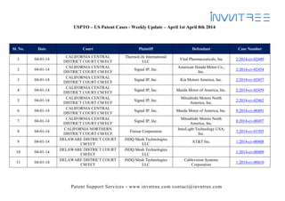 Patent Support Services - www.invntree.com contact@invntree.com
USPTO – US Patent Cases - Weekly Update – April 1st April 8th 2014
Sl. No. Date Court Plaintiff Defendant Case Number
1 04-01-14
CALIFORNIA CENTRAL
DISTRICT COURT CM/ECF
ThermoLife International
LLC
Vital Pharmaceuticals, Inc 2:2014-cv-02449
2 04-01-14
CALIFORNIA CENTRAL
DISTRICT COURT CM/ECF
Signal IP, Inc.
American Honda Motor Co.,
Inc.
2:2014-cv-02454
3 04-01-14
CALIFORNIA CENTRAL
DISTRICT COURT CM/ECF
Signal IP, Inc. Kia Motors America, Inc. 2:2014-cv-02457
4 04-01-14
CALIFORNIA CENTRAL
DISTRICT COURT CM/ECF
Signal IP, Inc. Mazda Motor of America, Inc. 2:2014-cv-02459
5 04-01-14
CALIFORNIA CENTRAL
DISTRICT COURT CM/ECF
Signal IP, Inc.
Mitsubishi Motors North
America, Inc.
2:2014-cv-02462
6 04-01-14
CALIFORNIA CENTRAL
DISTRICT COURT CM/ECF
Signal IP, Inc. Mazda Motor of America, Inc. 8:2014-cv-00491
7 04-01-14
CALIFORNIA CENTRAL
DISTRICT COURT CM/ECF
Signal IP, Inc.
Mitsubishi Motors North
America, Inc.
8:2014-cv-00497
8 04-01-14
CALIFORNIA NORTHERN
DISTRICT COURT CM/ECF
Finisar Corporation
InnoLight Technology USA,
Inc.
3:2014-cv-01505
9 04-01-14
DELAWARE DISTRICT COURT
CM/ECF
JSDQ Mesh Technologies
LLC
AT&T Inc. 1:2014-cv-00408
10 04-01-14
DELAWARE DISTRICT COURT
CM/ECF
JSDQ Mesh Technologies
LLC
1:2014-cv-00409
11 04-01-14
DELAWARE DISTRICT COURT
CM/ECF
JSDQ Mesh Technologies
LLC
Cablevision Systems
Corporation
1:2014-cv-00410
 