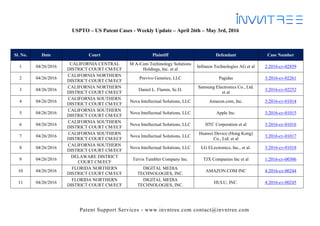 Patent Support Services - www.invntree.com contact@invntree.com
USPTO – US Patent Cases - Weekly Update – April 26th – May 3rd, 2016
Sl. No. Date Court Plaintiff Defendant Case Number
1 04/26/2016
CALIFORNIA CENTRAL
DISTRICT COURT CM/ECF
M A-Com Techinology Solutions
Holdings, Inc. et al
Infineon Technologies AG et al 2:2016-cv-02859
2 04/26/2016
CALIFORNIA NORTHERN
DISTRICT COURT CM/ECF
Previvo Genetics, LLC Pagidas 3:2016-cv-02261
3 04/26/2016
CALIFORNIA NORTHERN
DISTRICT COURT CM/ECF
Daniel L. Flamm, Sc.D.
Samsung Electronics Co., Ltd.
et al
3:2016-cv-02252
4 04/26/2016
CALIFORNIA SOUTHERN
DISTRICT COURT CM/ECF
Nova Intellectual Solutions, LLC Amazon.com, Inc. 3:2016-cv-01014
5 04/26/2016
CALIFORNIA SOUTHERN
DISTRICT COURT CM/ECF
Nova Intellectual Solutions, LLC Apple Inc. 3:2016-cv-01015
6 04/26/2016
CALIFORNIA SOUTHERN
DISTRICT COURT CM/ECF
Nova Intellectual Solutions, LLC HTC Corporation et al 3:2016-cv-01016
7 04/26/2016
CALIFORNIA SOUTHERN
DISTRICT COURT CM/ECF
Nova Intellectual Solutions, LLC
Huawei Device (Hong Kong)
Co., Ltd. et al
3:2016-cv-01017
8 04/26/2016
CALIFORNIA SOUTHERN
DISTRICT COURT CM/ECF
Nova Intellectual Solutions, LLC LG ELectronics, Inc., et al. 3:2016-cv-01018
9 04/26/2016
DELAWARE DISTRICT
COURT CM/ECF
Tervis Tumbler Company Inc. TJX Companies Inc et al 1:2016-cv-00306
10 04/26/2016
FLORIDA NORTHERN
DISTRICT COURT CM/ECF
DIGITAL MEDIA
TECHNOLOGIES, INC.
AMAZON.COM INC 4:2016-cv-00244
11 04/26/2016
FLORIDA NORTHERN
DISTRICT COURT CM/ECF
DIGITAL MEDIA
TECHNOLOGIES, INC.
HULU, INC. 4:2016-cv-00245
 