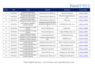 Patent Support Services - www.invntree.com contact@invntree.com
Sl. No. Date Court Plaintiff Defendant Case Number
12 04/26/2016
ILLINOIS NORTHERN
DISTRICT COURT CM/ECF
Global Interactive Media, Inc. Comcast Corporation 1:2016-cv-04677
13 04/26/2016
ILLINOIS NORTHERN
DISTRICT COURT CM/ECF
Global Interactive Media, Inc.
Discovery Communications,
LLC
1:2016-cv-04678
14 04/26/2016
ILLINOIS NORTHERN
DISTRICT COURT CM/ECF
Global Interactive Media, Inc. Yahoo! Inc. 1:2016-cv-04679
15 04/26/2016
NEW JERSEY DISTRICT
COURT CM/ECF
BOEHRINGER INGELHEIM
PHARMA GMBH & CO. KG et
al
HETERO USA, INC. et al 3:2016-cv-02356
16 04/26/2016
NEVADA DISTRICT COURT
CM/ECF
2-Way Computing, Inc. Genband Inc. 2:2016-cv-00946
17 04/26/2016
NEVADA DISTRICT COURT
CM/ECF
2-Way Computing, Inc. Vonage Holdings Corp. et al 2:2016-cv-00947
18 04/26/2016
NEW YORK SOUTHERN
DISTRICT COURT CM/ECF
Avenue Innovations Inc. E. Mishan & Sons Inc. 1:2016-cv-03086
19 04/26/2016
PENNSYLVANIA EASTERN
DISTRICT COURT CM/ECF
ECORE INTERNATIONAL,
INC.
DOWNEY et al 5:2016-cv-01993
20 04/26/2016
TEXAS EASTERN DISTRICT
COURT CM/ECF
Symbology Innovations, LLC Bank of America Corporation 2:2016-cv-00443
21 04/26/2016
TEXAS EASTERN DISTRICT
COURT CM/ECF
Symbology Innovations, LLC Beacon Payments LLC 2:2016-cv-00444
22 04/26/2016
TEXAS EASTERN DISTRICT
COURT CM/ECF
Whirlpool Corporation Compatible Parts, LLC 2:2016-cv-00445
23 04/26/2016
TEXAS EASTERN DISTRICT
COURT CM/ECF
Uniloc USA, Inc. et al Tangome, Inc. d/b/a Tango 6:2016-cv-00380
24 04/26/2016
TEXAS EASTERN DISTRICT
COURT CM/ECF
Symbology Innovations, LLC JPMorgan Chase Bank NA 2:2016-cv-00446
 