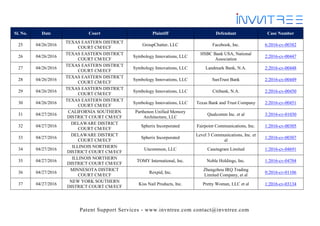 Patent Support Services - www.invntree.com contact@invntree.com
Sl. No. Date Court Plaintiff Defendant Case Number
25 04/26/2016
TEXAS EASTERN DISTRICT
COURT CM/ECF
GroupChatter, LLC Facebook, Inc. 6:2016-cv-00382
26 04/26/2016
TEXAS EASTERN DISTRICT
COURT CM/ECF
Symbology Innovations, LLC
HSBC Bank USA, National
Association
2:2016-cv-00447
27 04/26/2016
TEXAS EASTERN DISTRICT
COURT CM/ECF
Symbology Innovations, LLC Landmark Bank, N.A. 2:2016-cv-00448
28 04/26/2016
TEXAS EASTERN DISTRICT
COURT CM/ECF
Symbology Innovations, LLC SunTrust Bank 2:2016-cv-00449
29 04/26/2016
TEXAS EASTERN DISTRICT
COURT CM/ECF
Symbology Innovations, LLC Citibank, N.A. 2:2016-cv-00450
30 04/26/2016
TEXAS EASTERN DISTRICT
COURT CM/ECF
Symbology Innovations, LLC Texas Bank and Trust Company 2:2016-cv-00451
31 04/27/2016
CALIFORNIA SOUTHERN
DISTRICT COURT CM/ECF
Parthenon Unified Memory
Architecture, LLC
Qualcomm Inc. et al 3:2016-cv-01030
32 04/27/2016
DELAWARE DISTRICT
COURT CM/ECF
Spherix Incorporated Fairpoint Communications, Inc. 1:2016-cv-00305
33 04/27/2016
DELAWARE DISTRICT
COURT CM/ECF
Spherix Incorporated
Level 3 Communications, Inc. et
al
1:2016-cv-00307
34 04/27/2016
ILLINOIS NORTHERN
DISTRICT COURT CM/ECF
Uncommon, LLC Casetagram Limited 1:2016-cv-04691
35 04/27/2016
ILLINOIS NORTHERN
DISTRICT COURT CM/ECF
TOMY International, Inc. Noble Holdings, Inc. 1:2016-cv-04704
36 04/27/2016
MINNESOTA DISTRICT
COURT CM/ECF
Rexpid, Inc.
Zhengzhou IRQ Trading
Limited Company, et al
0:2016-cv-01106
37 04/27/2016
NEW YORK SOUTHERN
DISTRICT COURT CM/ECF
Kiss Nail Products, Inc. Pretty Woman, LLC et al 1:2016-cv-03134
 