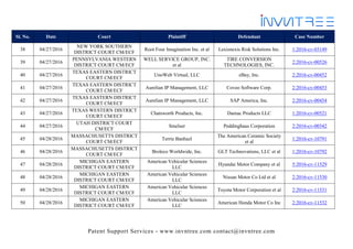 Patent Support Services - www.invntree.com contact@invntree.com
Sl. No. Date Court Plaintiff Defendant Case Number
38 04/27/2016
NEW YORK SOUTHERN
DISTRICT COURT CM/ECF
Root Four Imagination Inc. et al Lexisnexis Risk Solutions Inc. 1:2016-cv-03149
39 04/27/2016
PENNSYLVANIA WESTERN
DISTRICT COURT CM/ECF
WELL SERVICE GROUP, INC.
et al
TIRE CONVERSION
TECHNOLOGIES, INC.
2:2016-cv-00526
40 04/27/2016
TEXAS EASTERN DISTRICT
COURT CM/ECF
UnoWeb Virtual, LLC eBay, Inc. 2:2016-cv-00452
41 04/27/2016
TEXAS EASTERN DISTRICT
COURT CM/ECF
Aurelian IP Management, LLC Coveo Software Corp. 2:2016-cv-00453
42 04/27/2016
TEXAS EASTERN DISTRICT
COURT CM/ECF
Aurelian IP Management, LLC SAP America, Inc. 2:2016-cv-00454
43 04/27/2016
TEXAS WESTERN DISTRICT
COURT CM/ECF
Chatsworth Products, Inc. Damac Products LLC 1:2016-cv-00521
44 04/27/2016
UTAH DISTRICT COURT
CM/ECF
Smelser Peddinghaus Corporation 2:2016-cv-00342
45 04/28/2016
MASSACHUSETTS DISTRICT
COURT CM/ECF
Terrie Banhazl
The American Ceramic Society
et al
1:2016-cv-10791
46 04/28/2016
MASSACHUSETTS DISTRICT
COURT CM/ECF
Broleco Worldwide, Inc. GLT Technovations, LLC et al 1:2016-cv-10792
47 04/28/2016
MICHIGAN EASTERN
DISTRICT COURT CM/ECF
American Vehicular Sciences
LLC
Hyundai Motor Company et al 5:2016-cv-11529
48 04/28/2016
MICHIGAN EASTERN
DISTRICT COURT CM/ECF
American Vehicular Sciences
LLC
Nissan Motor Co Ltd et al 2:2016-cv-11530
49 04/28/2016
MICHIGAN EASTERN
DISTRICT COURT CM/ECF
American Vehicular Sciences
LLC
Toyota Motor Corporation et al 2:2016-cv-11531
50 04/28/2016
MICHIGAN EASTERN
DISTRICT COURT CM/ECF
American Vehicular Sciences
LLC
American Honda Motor Co Inc 2:2016-cv-11532
 