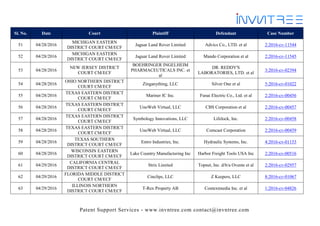 Patent Support Services - www.invntree.com contact@invntree.com
Sl. No. Date Court Plaintiff Defendant Case Number
51 04/28/2016
MICHIGAN EASTERN
DISTRICT COURT CM/ECF
Jaguar Land Rover Limited Advics Co., LTD. et al 2:2016-cv-11544
52 04/28/2016
MICHIGAN EASTERN
DISTRICT COURT CM/ECF
Jaguar Land Rover Limited Mando Corporation et al 2:2016-cv-11545
53 04/28/2016
NEW JERSEY DISTRICT
COURT CM/ECF
BOEHRINGER INGELHEIM
PHARMACEUTICALS INC. et
al
DR. REDDY'S
LABORATORIES, LTD. et al
3:2016-cv-02394
54 04/28/2016
OHIO NORTHERN DISTRICT
COURT CM/ECF
Zinganything, LLC Silver One et al 5:2016-cv-01022
55 04/28/2016
TEXAS EASTERN DISTRICT
COURT CM/ECF
Mariner IC Inc. Funai Electric Co., Ltd. et al 2:2016-cv-00456
56 04/28/2016
TEXAS EASTERN DISTRICT
COURT CM/ECF
UnoWeb Virtual, LLC CBS Corporation et al 2:2016-cv-00457
57 04/28/2016
TEXAS EASTERN DISTRICT
COURT CM/ECF
Symbology Innovations, LLC Lifelock, Inc. 2:2016-cv-00458
58 04/28/2016
TEXAS EASTERN DISTRICT
COURT CM/ECF
UnoWeb Virtual, LLC Comcast Corporation 2:2016-cv-00459
59 04/28/2016
TEXAS SOUTHERN
DISTRICT COURT CM/ECF
Entro Industries, Inc. Hydraulic Systems, Inc. 4:2016-cv-01153
60 04/28/2016
WISCONSIN EASTERN
DISTRICT COURT CM/ECF
Lake Country Manufacturing Inc Harbor Freight Tools USA Inc 2:2016-cv-00516
61 04/29/2016
CALIFORNIA CENTRAL
DISTRICT COURT CM/ECF
Strix Limited Topnet, Inc. d/b/a Ovente et al 2:2016-cv-02957
62 04/29/2016
FLORIDA MIDDLE DISTRICT
COURT CM/ECF
Cinclips, LLC Z Keepers, LLC 8:2016-cv-01067
63 04/29/2016
ILLINOIS NORTHERN
DISTRICT COURT CM/ECF
T-Rex Property AB Contextmedia Inc. et al 1:2016-cv-04826
 