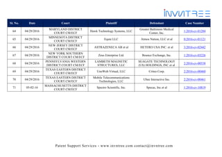 Patent Support Services - www.invntree.com contact@invntree.com
Sl. No. Date Court Plaintiff Defendant Case Number
64 04/29/2016
MARYLAND DISTRICT
COURT CM/ECF
Hawk Technology Systems, LLC
Greater Baltimore Medical
Center, Inc.
1:2016-cv-01284
65 04/29/2016
MINNESOTA DISTRICT
COURT CM/ECF
Equte LLC Atmos Nation, LLC et al 0:2016-cv-01121
66 04/29/2016
NEW JERSEY DISTRICT
COURT CM/ECF
ASTRAZENECA AB et al HETERO USA INC. et al 3:2016-cv-02442
67 04/29/2016
NEW YORK SOUTHERN
DISTRICT COURT CM/ECF
Zeus Enterprise Ltd. Bounce Exchange, Inc. 1:2016-cv-03226
68 04/29/2016
PENNSYLVANIA WESTERN
DISTRICT COURT CM/ECF
LAMBETH MAGNETIC
STRUCTURES, LLC
SEAGATE TECHNOLOGY
(US) HOLDINGS, INC et al
2:2016-cv-00538
69 04/29/2016
TEXAS EASTERN DISTRICT
COURT CM/ECF
UnoWeb Virtual, LLC Criteo Corp. 2:2016-cv-00460
70 04/29/2016
TEXAS EASTERN DISTRICT
COURT CM/ECF
Mobile Telecommunications
Technologies, LLC
Ubee Interactive Inc. 2:2016-cv-00461
71 05-02-16
MASSACHUSETTS DISTRICT
COURT CM/ECF
Spectro Scientific, Inc. Specac, Inc et al 1:2016-cv-10819
 