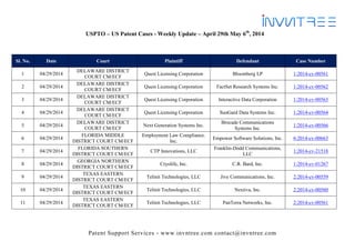 Patent Support Services - www.invntree.com contact@invntree.com
USPTO – US Patent Cases - Weekly Update – April 29th May 6th
, 2014
Sl. No. Date Court Plaintiff Defendant Case Number
1 04/29/2014
DELAWARE DISTRICT
COURT CM/ECF
Quest Licensing Corporation Bloomberg LP 1:2014-cv-00561
2 04/29/2014
DELAWARE DISTRICT
COURT CM/ECF
Quest Licensing Corporation FactSet Research Systems Inc. 1:2014-cv-00562
3 04/29/2014
DELAWARE DISTRICT
COURT CM/ECF
Quest Licensing Corporation Interactive Data Corporation 1:2014-cv-00563
4 04/29/2014
DELAWARE DISTRICT
COURT CM/ECF
Quest Licensing Corporation SunGard Data Systems Inc. 1:2014-cv-00564
5 04/29/2014
DELAWARE DISTRICT
COURT CM/ECF
Next Generation Systems Inc.
Brocade Communications
Systems Inc.
1:2014-cv-00566
6 04/29/2014
FLORIDA MIDDLE
DISTRICT COURT CM/ECF
Employment Law Compliance.
Inc.
Empower Software Solutions, Inc. 6:2014-cv-00663
7 04/29/2014
FLORIDA SOUTHERN
DISTRICT COURT CM/ECF
CTP Innovations, LLC
Franklin-Dodd Communications,
LLC
1:2014-cv-21518
8 04/29/2014
GEORGIA NORTHERN
DISTRICT COURT CM/ECF
Cryolife, Inc. C.R. Bard, Inc. 1:2014-cv-01267
9 04/29/2014
TEXAS EASTERN
DISTRICT COURT CM/ECF
Telinit Technologies, LLC Jive Communications, Inc. 2:2014-cv-00559
10 04/29/2014
TEXAS EASTERN
DISTRICT COURT CM/ECF
Telinit Technologies, LLC Nextiva, Inc. 2:2014-cv-00560
11 04/29/2014
TEXAS EASTERN
DISTRICT COURT CM/ECF
Telinit Technologies, LLC PanTerra Networks, Inc. 2:2014-cv-00561
 