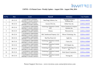 Patent Support Services - www.invntree.com contact@invntree.com
USPTO – US Patent Cases - Weekly Update – August 12th – August 19th, 2014
Sl. No. Date Court Plaintiff Defendant Case Number
1 08-12-14
CALIFORNIA CENTRAL
DISTRICT COURT CM/ECF
Mad Dogg Athletics, Inc.
Paradigm Health &
Wellness, Inc.
2:2014-cv-06334
2 08-12-14
CALIFORNIA CENTRAL
DISTRICT COURT CM/ECF
Axxion USA, Inc. Dollar Tree, Inc. 2:2014-cv-06338
3 08-12-14
CALIFORNIA NORTHERN
DISTRICT COURT CM/ECF
Technology Properties Limited,
LLC
Falcon Northwest Computer
Systems, Inc.
3:2014-cv-03641
4 08-12-14
CALIFORNIA NORTHERN
DISTRICT COURT CM/ECF
Glassey Microsemi Inc 3:2014-cv-03629
5 08-12-14
CALIFORNIA NORTHERN
DISTRICT COURT CM/ECF
MLC Intellectual Property, LLC Micron Technology, Inc. 3:2014-cv-03657
6 08-12-14
CALIFORNIA NORTHERN
DISTRICT COURT CM/ECF
Red Pine Point LLC Apple Inc. 3:2014-cv-03639
7 08-12-14
CALIFORNIA NORTHERN
DISTRICT COURT CM/ECF
Technology Properties Limited,
LLC
Canon, Inc. 3:2014-cv-03640
8 08-12-14
CALIFORNIA NORTHERN
DISTRICT COURT CM/ECF
Technology Properties Limited,
LLC
HiTi Digital, Inc. 3:2014-cv-03642
9 08-12-14
CALIFORNIA NORTHERN
DISTRICT COURT CM/ECF
Technology Properties Limited,
LLC
Kingston Technology Co.,
Inc.
3:2014-cv-03644
10 08-12-14
CALIFORNIA NORTHERN
DISTRICT COURT CM/ECF
Technology Properties Limited,
LLC
Seiko Epson Corporation 3:2014-cv-03646
11 08-12-14
CALIFORNIA NORTHERN
DISTRICT COURT CM/ECF
Technology Properties Limited,
LLC
Newegg Inc 3:2014-cv-03645
 